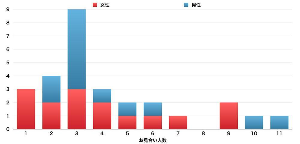 データでみる婚活 お見合い何人目と結婚を決めているか 18 04 16 福島県全域の婚活 アエルふくしま 福島市 伊達市 二本松市 結婚相談所 婚活